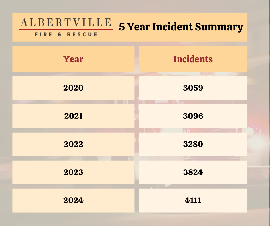 AFD 5 Year Incident Summary